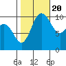 Pleasant Harbor tide chart for Thursday, October 20, 2022