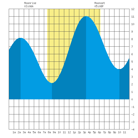 Pleasant Harbor tide chart for Friday, October 21, 2022
