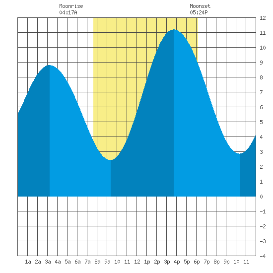 Pleasant Harbor tide chart for Saturday, October 22, 2022