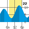 Pleasant Harbor tide chart for Saturday, October 22, 2022