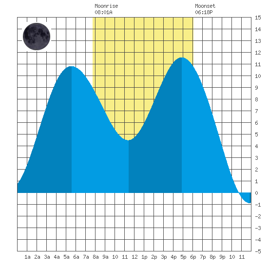 Pleasant Harbor tide chart for Tuesday, October 25, 2022