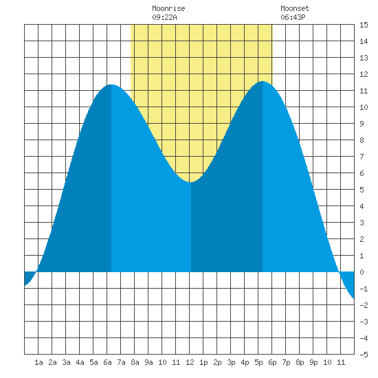 Pleasant Harbor tide chart for Wednesday, October 26, 2022
