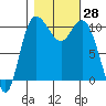 Pleasant Harbor tide chart for Friday, October 28, 2022
