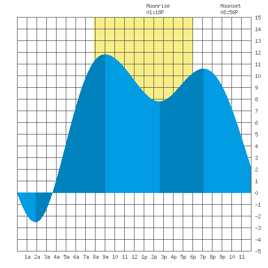 Pleasant Harbor tide chart for Saturday, October 29, 2022