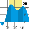 Pleasant Harbor tide chart for Saturday, October 29, 2022