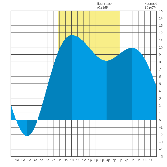 Pleasant Harbor tide chart for Sunday, October 30, 2022