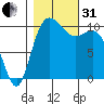 Pleasant Harbor tide chart for Monday, October 31, 2022
