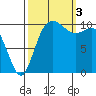 Pleasant Harbor tide chart for Monday, October 3, 2022