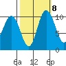 Pleasant Harbor tide chart for Saturday, October 8, 2022