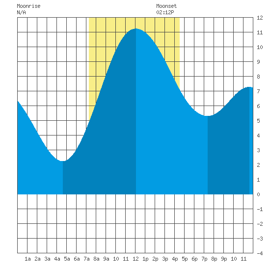Pleasant Harbor tide chart for Thursday, November 17, 2022