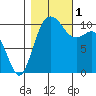 Pleasant Harbor tide chart for Tuesday, November 1, 2022