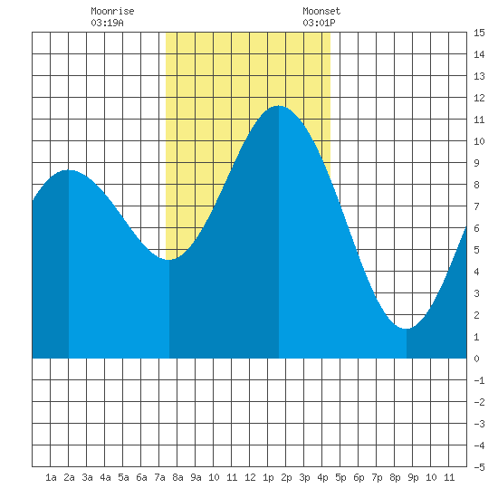 Pleasant Harbor tide chart for Sunday, November 20, 2022