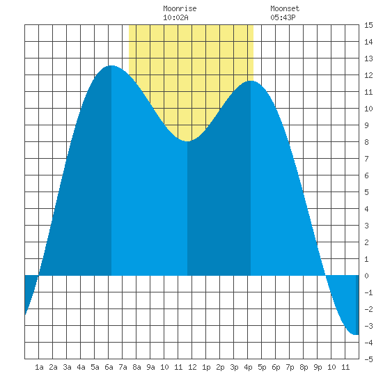 Pleasant Harbor tide chart for Friday, November 25, 2022