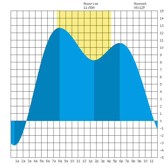 Pleasant Harbor tide chart for Sunday, November 27, 2022