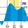 Pleasant Harbor tide chart for Monday, November 28, 2022