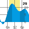Pleasant Harbor tide chart for Tuesday, November 29, 2022