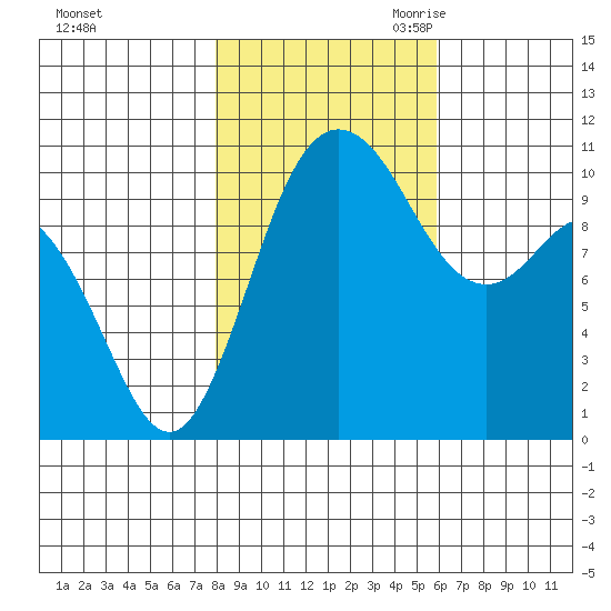 Pleasant Harbor tide chart for Wednesday, November 2, 2022