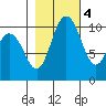 Pleasant Harbor tide chart for Friday, November 4, 2022
