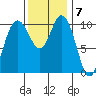 Pleasant Harbor tide chart for Monday, November 7, 2022