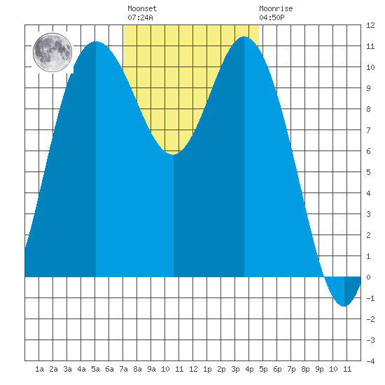 Pleasant Harbor tide chart for Tuesday, November 8, 2022