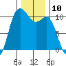 Pleasant Harbor tide chart for Saturday, December 10, 2022