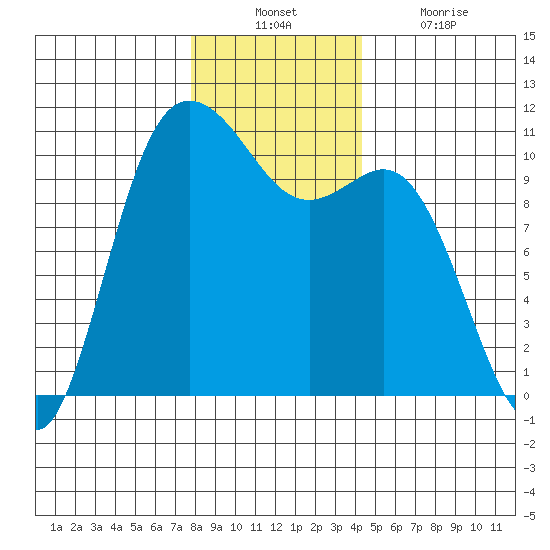 Pleasant Harbor tide chart for Sunday, December 11, 2022