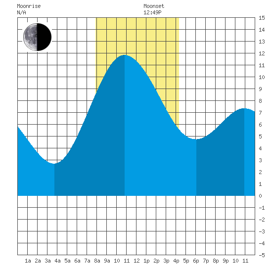 Pleasant Harbor tide chart for Friday, December 16, 2022