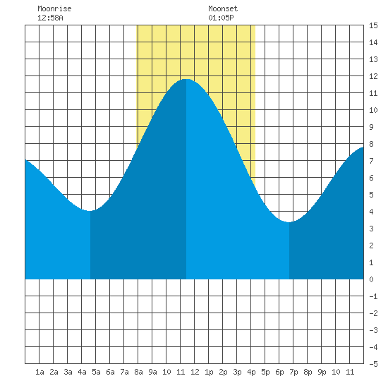 Pleasant Harbor tide chart for Saturday, December 17, 2022