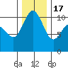 Pleasant Harbor tide chart for Saturday, December 17, 2022
