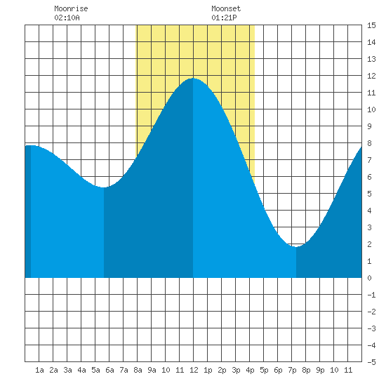 Pleasant Harbor tide chart for Sunday, December 18, 2022