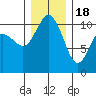 Pleasant Harbor tide chart for Sunday, December 18, 2022
