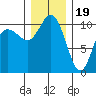 Pleasant Harbor tide chart for Monday, December 19, 2022