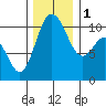 Pleasant Harbor tide chart for Thursday, December 1, 2022
