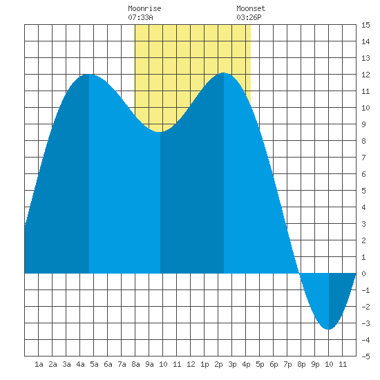 Pleasant Harbor tide chart for Thursday, December 22, 2022