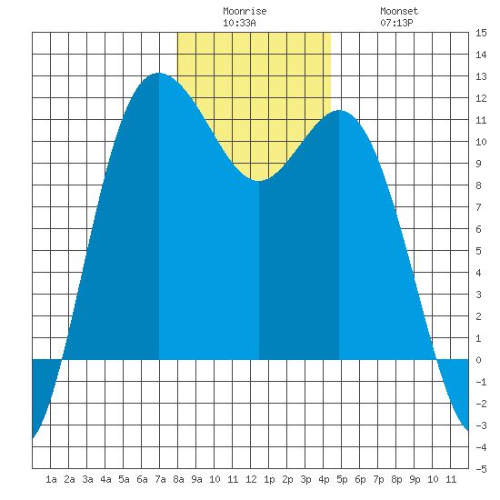 Pleasant Harbor tide chart for Sunday, December 25, 2022