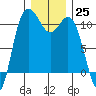 Pleasant Harbor tide chart for Sunday, December 25, 2022