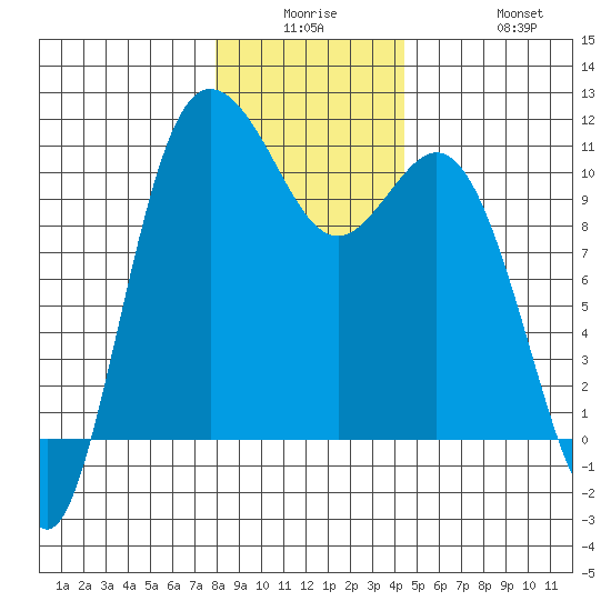 Pleasant Harbor tide chart for Monday, December 26, 2022
