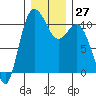 Pleasant Harbor tide chart for Tuesday, December 27, 2022