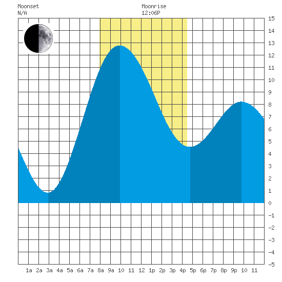 Pleasant Harbor tide chart for Thursday, December 29, 2022