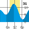 Pleasant Harbor tide chart for Saturday, December 31, 2022