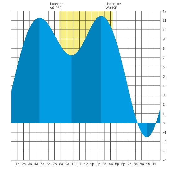 Pleasant Harbor tide chart for Tuesday, December 6, 2022