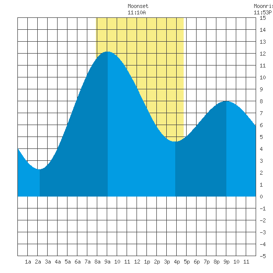 Pleasant Harbor tide chart for Friday, January 13, 2023