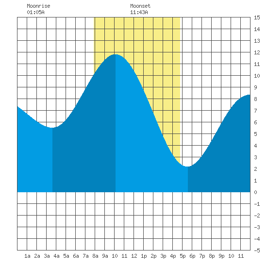 Pleasant Harbor tide chart for Sunday, January 15, 2023