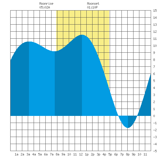 Pleasant Harbor tide chart for Wednesday, January 18, 2023