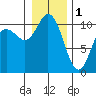 Pleasant Harbor tide chart for Sunday, January 1, 2023