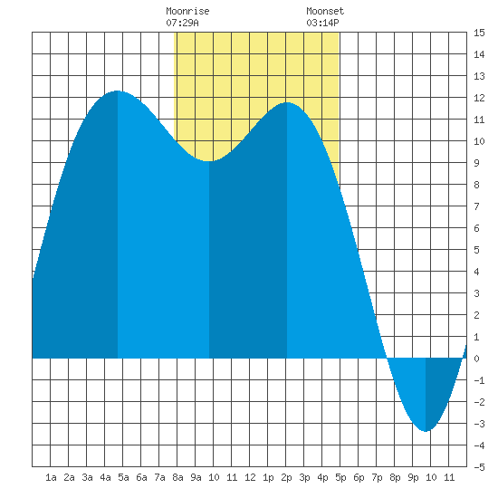 Pleasant Harbor tide chart for Friday, January 20, 2023