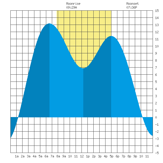 Pleasant Harbor tide chart for Monday, January 23, 2023