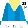 Pleasant Harbor tide chart for Monday, January 23, 2023