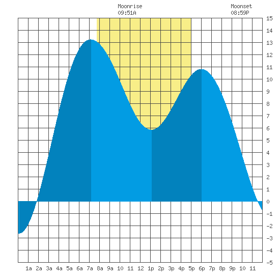 Pleasant Harbor tide chart for Tuesday, January 24, 2023