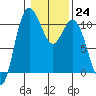 Pleasant Harbor tide chart for Tuesday, January 24, 2023